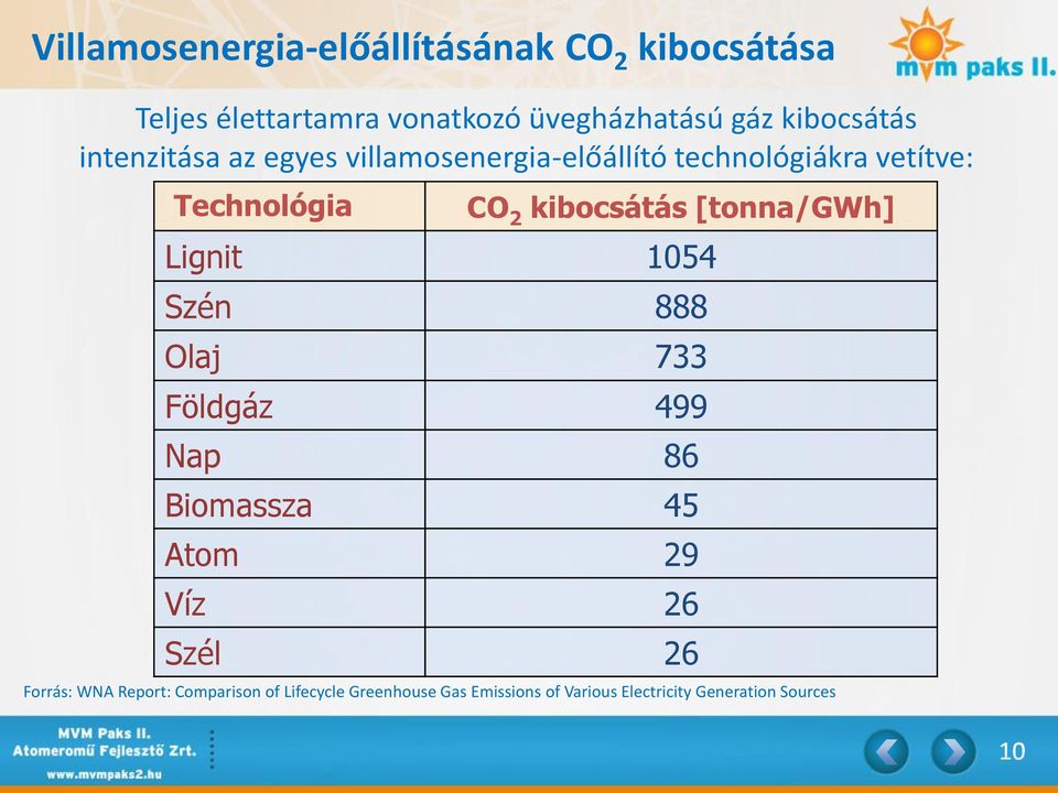 kibocsátás [tonna/gwh] Lignit 1054 Szén 888 Olaj 733 Földgáz 499 Nap 86 Biomassza 45 Atom 29 Víz 26