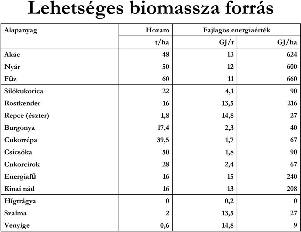 17,4 Burgonya 27 14,8 1,8 Repce (észter) 216 13,5 16 Rostkender 9 4,1 22 Silókukorica 66