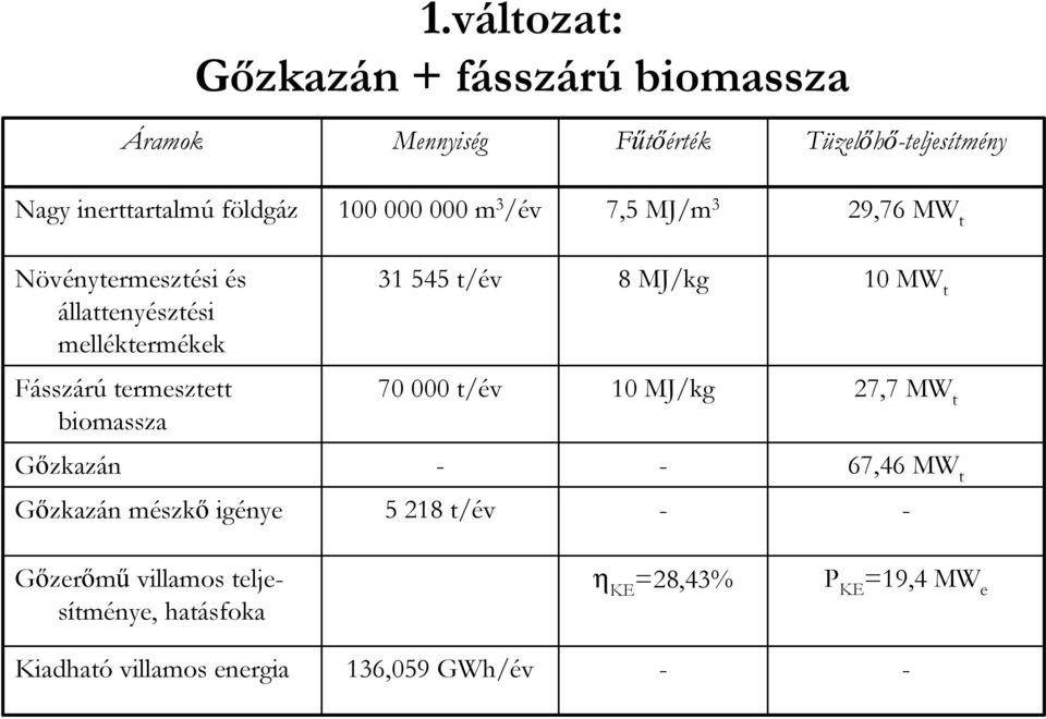 1 MW t Fásszárú termesztett biomassza 7 t/év 1 MJ/kg 27,7 MW t Gızkazán 67,46 MW t Gızkazán mészkı igénye 5 218