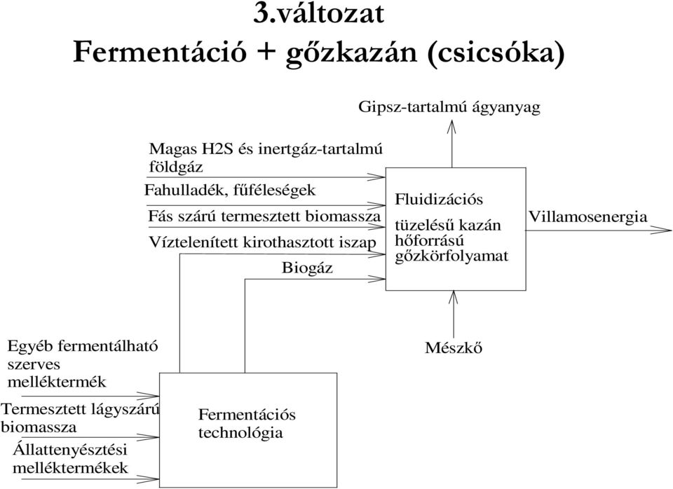 Biogáz Fluidizációs tüzeléső kazán hıforrású gızkörfolyamat Villamosenergia Egyéb fermentálható