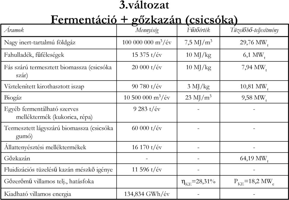 MJ/kg 6,1 MW t Fás szárú termesztett biomassza (csicsóka szár) 2 t/év 1 MJ/kg 7,94 MW t Víztelenített kirothasztott iszap 9 78 t/év 3 MJ/kg 1,81 MW t Biogáz 1 5 m 3 /év 23 MJ/m 3