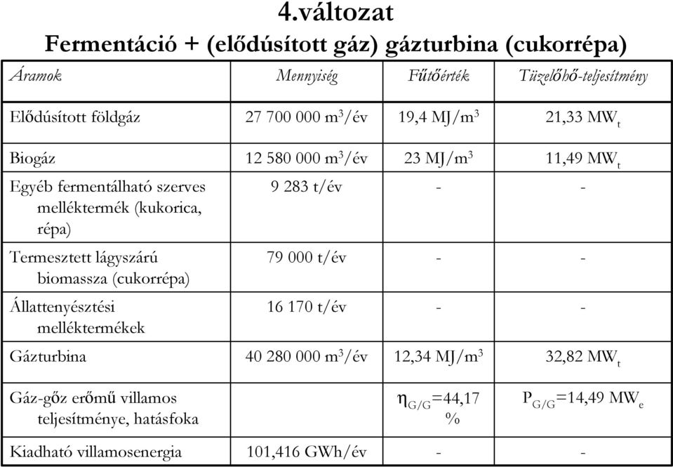 /év 19,4 MJ/m 3 21,33 MW t Biogáz 12 58 m 3 /év 23 MJ/m 3 11,49 MW t Egyéb fermentálható szerves melléktermék (kukorica, répa) 9 283