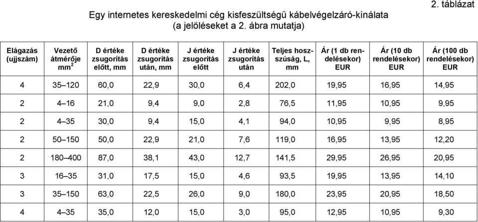 rendelésekor) EUR Ár (10 db rendelésekor) EUR Ár (100 db rendelésekor) EUR 4 35 120 60,0 22,9 30,0 6,4 202,0 19,95 16,95 14,95 2 4 16 21,0 9,4 9,0 2,8 76,5 11,95 10,95 9,95 2 4 35 30,0 9,4 15,0
