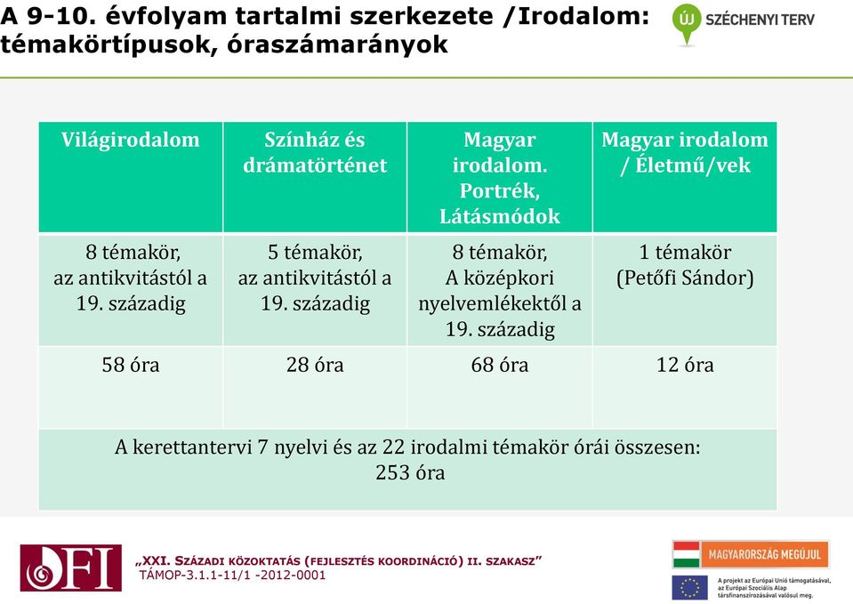 a 19. századig Színház és drámatörténet 5 témakör, az antikvitástól a 19. századig Magyar irodalom.