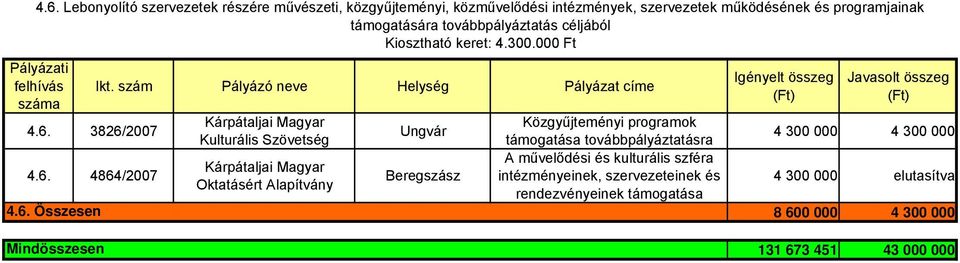 3826/2007 Közgyűjteményi programok Kulturális Szövetség támogatása továbbpályáztatásra 4 300 000 4 300 000 4.6. 4864/2007 A művelődési