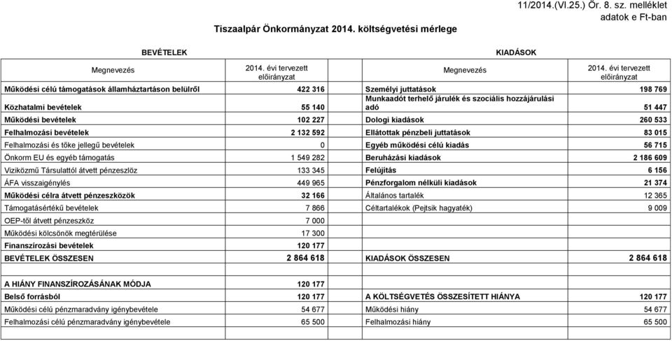 51 447 Működési bevételek 102 227 Dologi kiadások 260 533 Felhalmozási bevételek 2 132 592 Ellátottak pénzbeli juttatások 83 015 Felhalmozási és tőke jellegű bevételek 0 Egyéb működési célú kiadás 56
