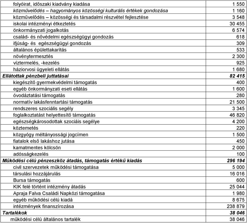 -kezelés 925 háziorvosi ügyeleti ellátás 1 680 Ellátottak pénzbeli juttatásai 82 415 kiegészítő gyermekvédelmi támogatás 400 egyéb önkormányzati eseti ellátás 1 600 óvodáztatási támogatás 280