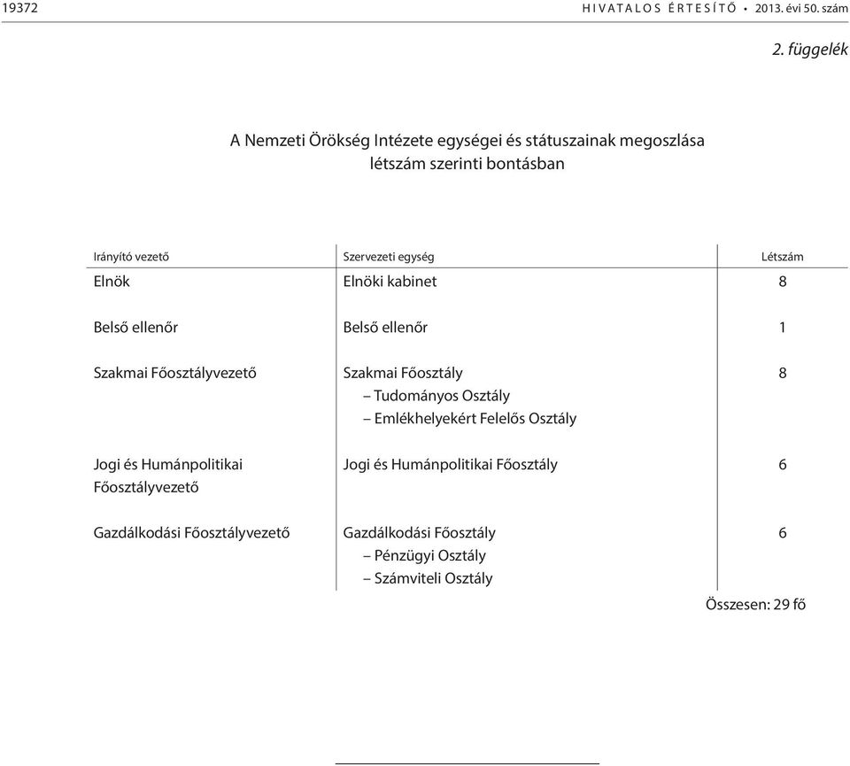Létszám Elnök Elnöki kabinet 8 Belső ellenőr Belső ellenőr 1 Szakmai Főosztályvezető Szakmai Főosztály Tudományos Osztály