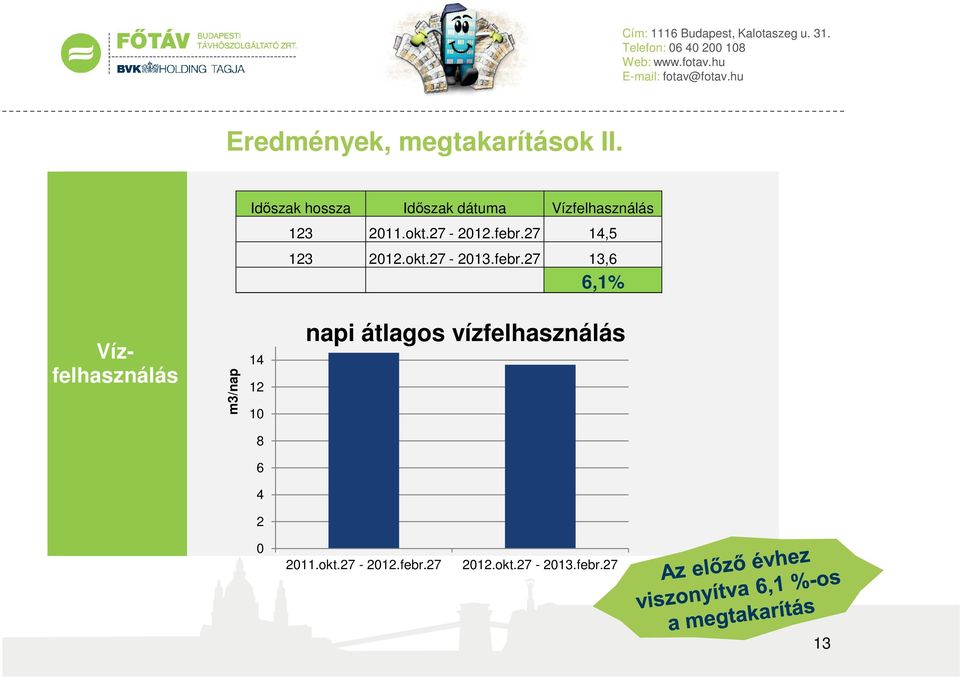 febr.27 14,5 123 2012.okt.27-2013.febr.27 13,6 6,1% Vízfelhasználás