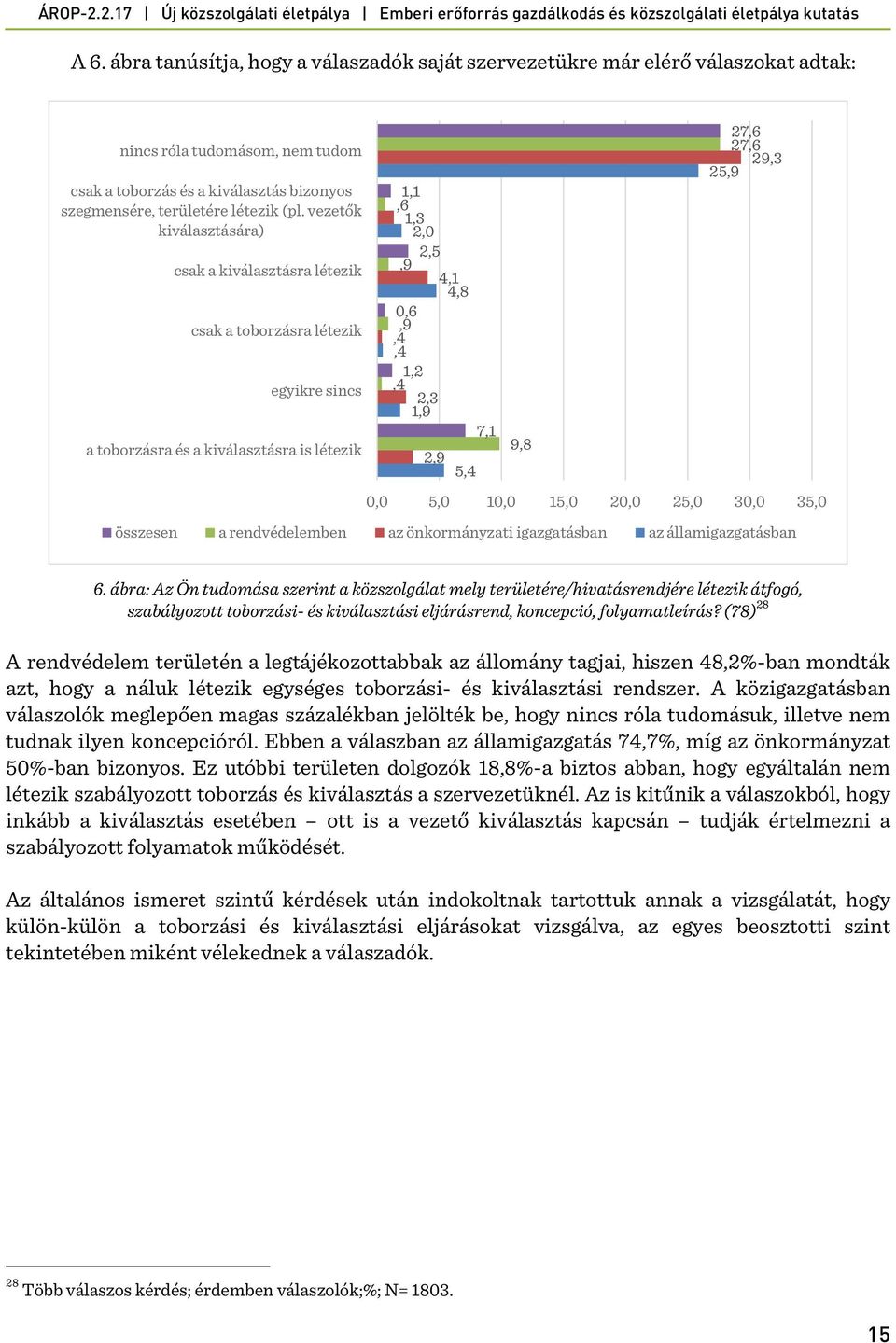 9,8 27,6 27,6 29,3 25,9 0,0 5,0 10,0 15,0 20,0 25,0 30,0 35,0 összesen a rendvédelemben az önkormányzati igazgatásban az államigazgatásban 6.