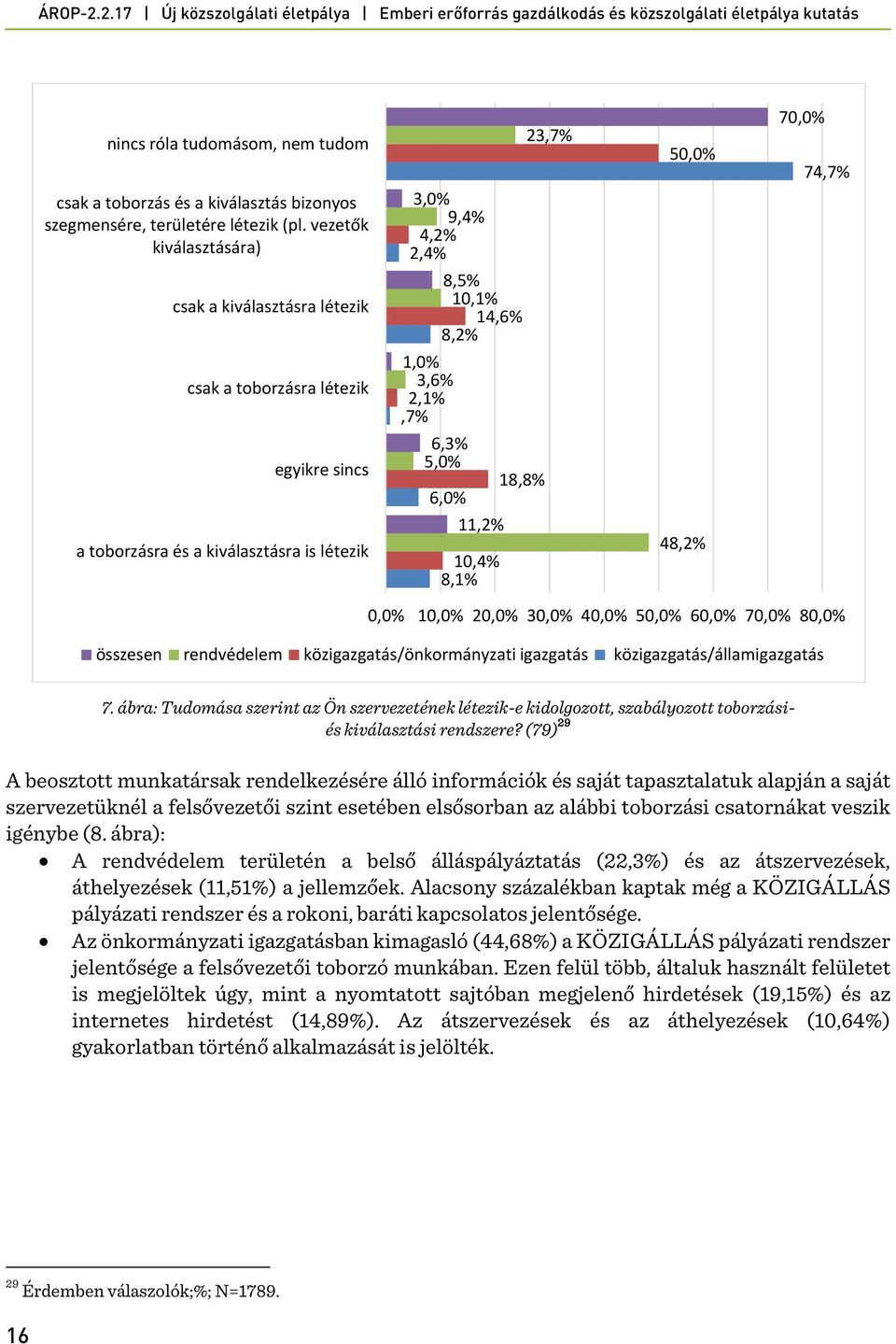 2,1%,7% 6,3% 5,0% 18,8% 6,0% 11,2% 10,4% 8,1% 50,0% 48,2% 70,0% 74,7% 0,0% 10,0% 20,0% 30,0% 40,0% 50,0% 60,0% 70,0% 80,0% összesen rendvédelem közigazgatás/önkormányzati igazgatás