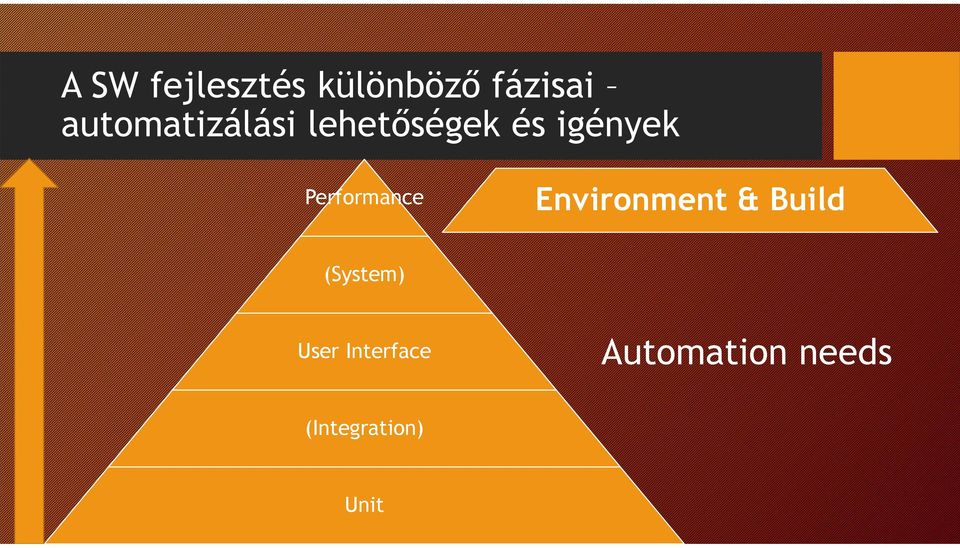 Performance Environment & Build (System)