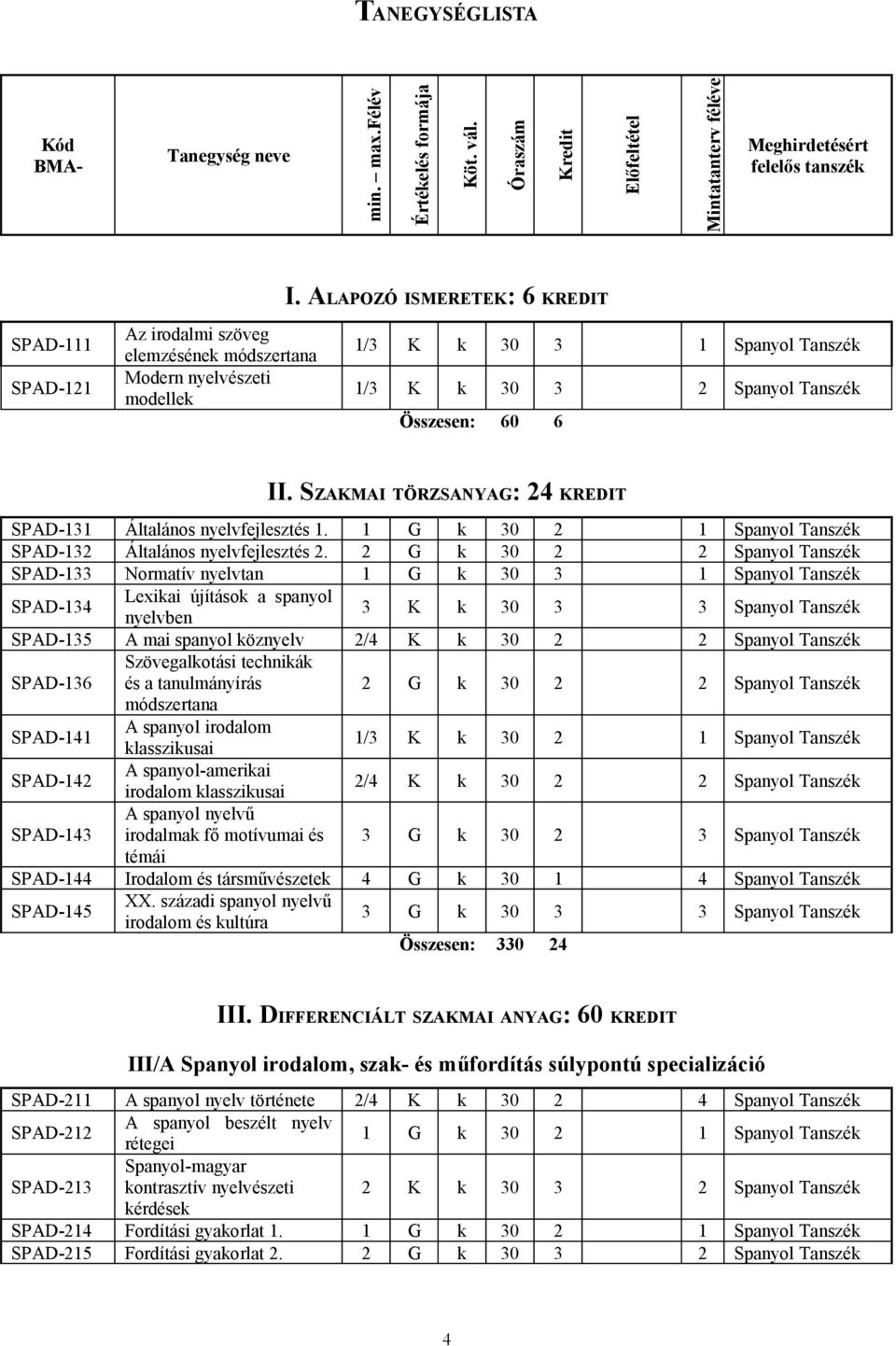 ALAPOZÓ ISMERETEK: 6 KREDIT 1/3 K k 30 3 2 Spanyol Tanszék Összesen: 60 6 II.