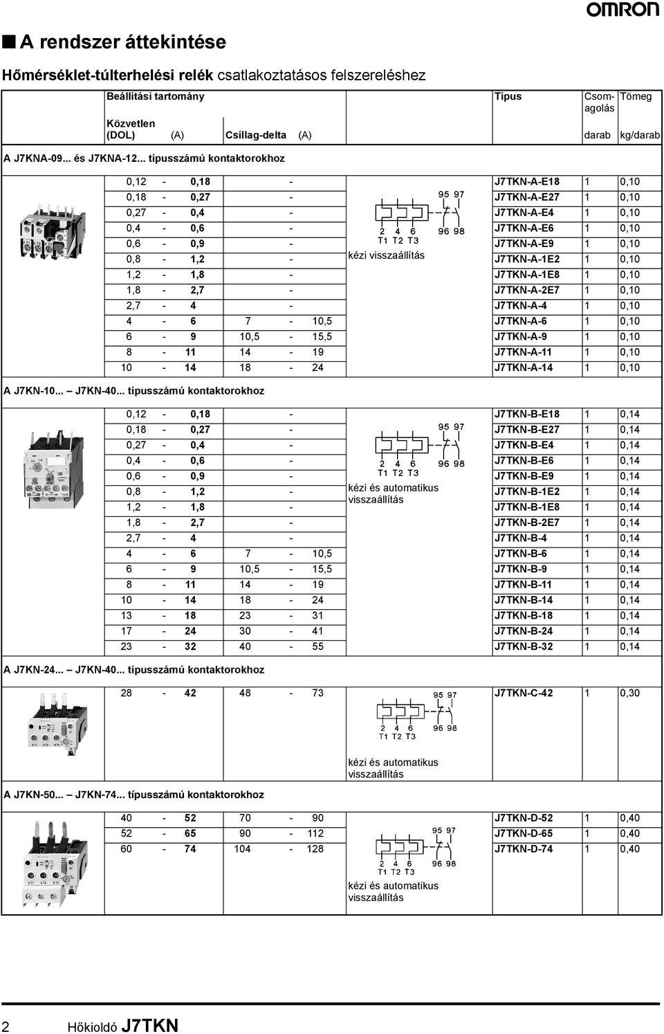 .. típusszámú kontaktorokhoz 0,12-0,18 - J7TKN-A-E18 1 0,10 0,18-0,27 - J7TKN-A-E27 1 0,10 0,27-0,4 - J7TKN-A-E4 1 0,10 0,4-0,6 - J7TKN-A-E6 1 0,10 0,6-0,9 - J7TKN-A-E9 1 0,10 0,8-1,2 - kézi