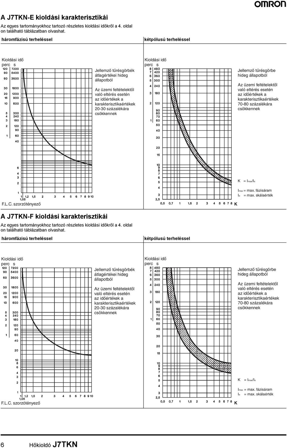 20-30 százalékára csökkennek Kioldási idő perc s Jellemző tűrésgörbe hideg állapotból Az üzemi feltételektől való eltérés esetén az időértékek a karakterisztikaértékek 70-80 százalékára csökkennek K