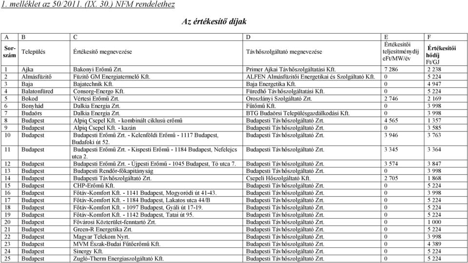 Primer Ajkai Távhőszolgáltatási Kft. 7 286 2 238 2 Almásfüzitő Füzitő GM Energiatermelő Kft. ALFEN Almásfüzitői Energetikai és Szolgáltató Kft. 0 5 224 3 Baja Bajatechnik Kft. Baja Energetika Kft.