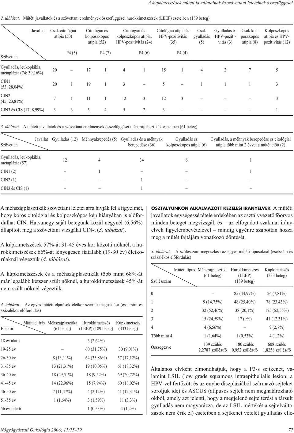 kolposzkópos atípia, HPV-pozitivitás (24) Citológiai atípia és HPV-pozitivitás (35) Csak gyulladás (5) Gyulladás és HPV-pozitivitás (3) Csak kolposzkópos atípia (8) Kolposzkópos atípia és