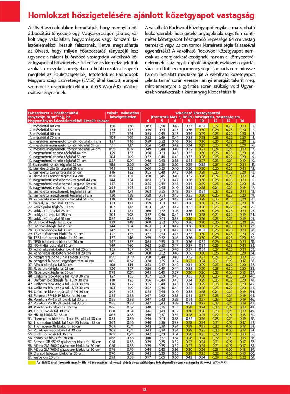Színezve és kiemelve jelöltük azokat a mezôket, amelyeken a hôátbocsátási tényezô megfelel az Épületszigetelôk, Tetôfedôk és Bádogosok Magyarországi Szövetsége (ÉMSZ) által kiadott, európai szemmel
