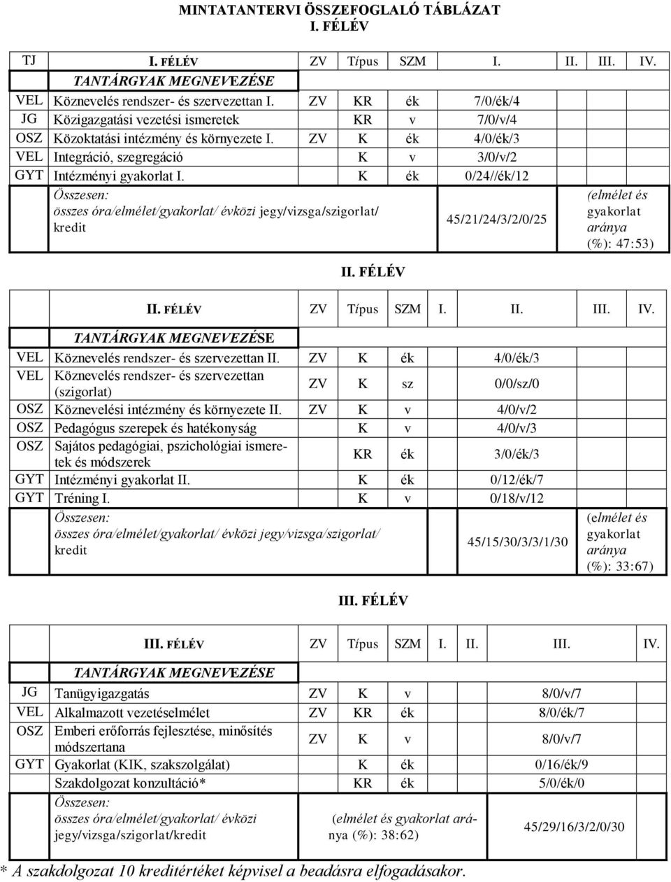 K ék 0/24//ék/12 összes óra/elmélet/gyakorlat/ évközi jegy/vizsga/szigorlat/ kredit 45/21/24/3/2/0/25 II. FÉLÉV (elmélet és gyakorlat aránya (%): 47:53) II. FÉLÉV ZV Típus SZM I. II. III. IV.