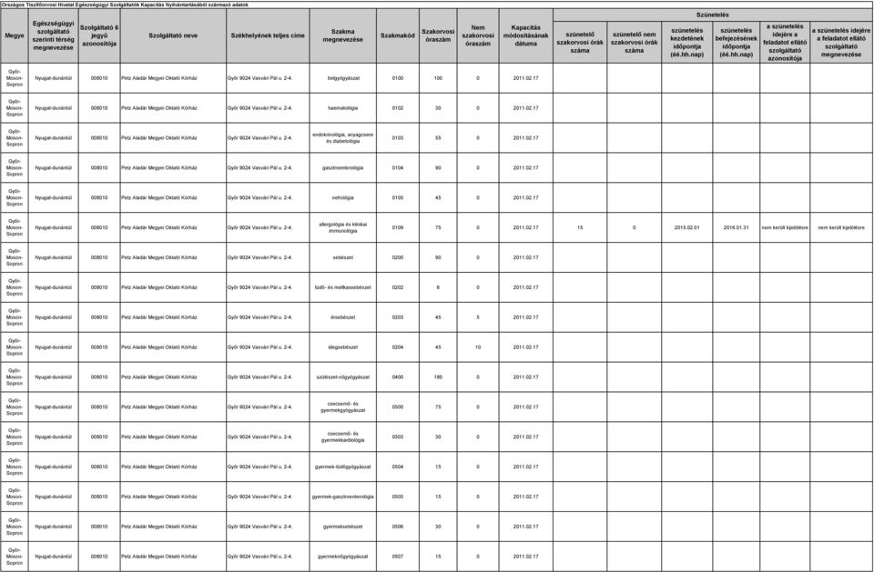 02.17 Nyugat-dunántúl 008010 Petz Aladár i Oktató Kórház Győr 9024 Vasvári Pál u. 2-4. gasztroenterológia 0104 90 0 2011.02.17 Nyugat-dunántúl 008010 Petz Aladár i Oktató Kórház Győr 9024 Vasvári Pál u. 2-4. nefrológia 0105 45 0 2011.