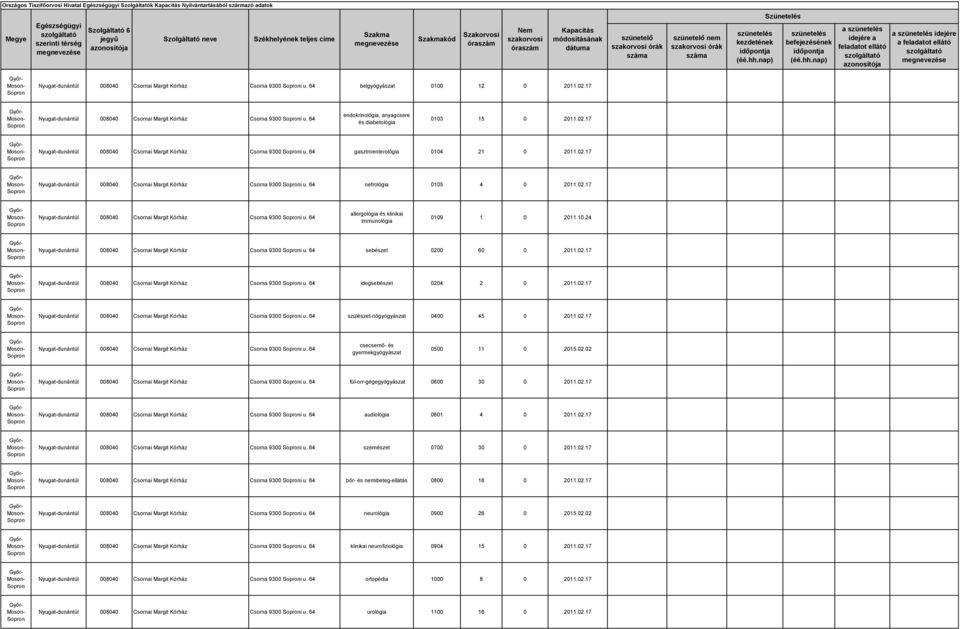 02.17 Nyugat-dunántúl 008040 Csornai Margit Kórház Csorna 9300 i u. 64 nefrológia 0105 4 0 2011.02.17 Nyugat-dunántúl 008040 Csornai Margit Kórház Csorna 9300 i u. 64 allergológia és klinikai immunológia 0109 1 0 2011.
