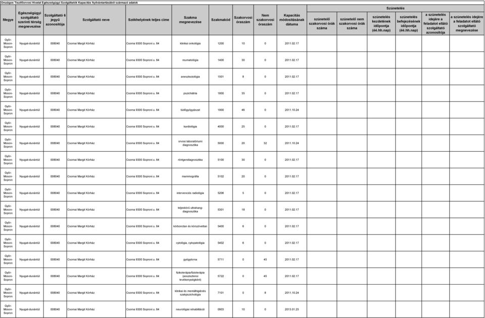 02.17 Nyugat-dunántúl 008040 Csornai Margit Kórház Csorna 9300 i u. 64 tüdőgyógyászat 1900 46 0 2011.10.24 Nyugat-dunántúl 008040 Csornai Margit Kórház Csorna 9300 i u. 64 kardiológia 4000 25 0 2011.