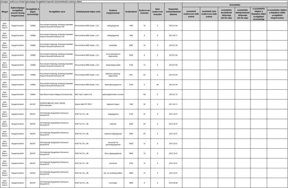 04 Pannonhalma 9090 Árpád u. 2/A. teljeskörű ultrahang 5301 22 0 2013.07.04 Pannonhalma 9090 Árpád u. 2/A. fizioterápia-gyógytorna 5700 0 48 2012.01.04 Nyugat-dunántúl 128942 i Kormányhivatal 9021 Győr, Árpád út 32 egészségbiztosítási orvostan 120 0 2012.