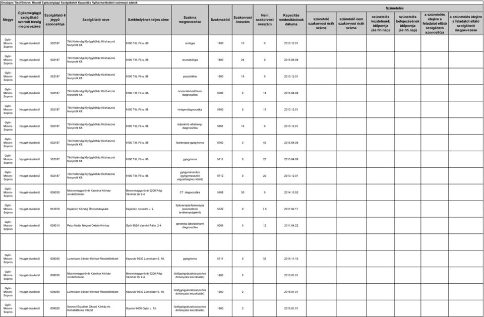 12.01 9100 Tét, Fő u. 88. fizioterápia-gyógytorna 5700 0 43 2015.04.08 9100 Tét, Fő u. 88. gyógytorna 5711 0 23 2015.04.08 9100 Tét, Fő u. 88. gyógymasszázs (gyógymasszőri végzettséghez kötött) 5712 0 20 2013.