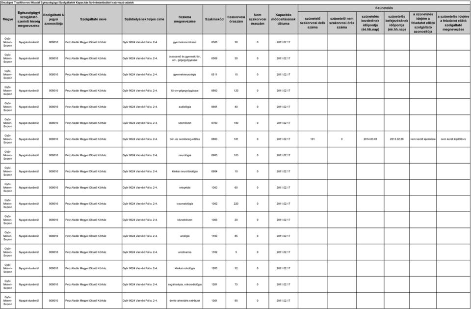 02.17 Nyugat-dunántúl 008010 Petz Aladár i Oktató Kórház Győr 9024 Vasvári Pál u. 2-4. fül-orr-gégegyógyászat 0600 120 0 2011.02.17 Nyugat-dunántúl 008010 Petz Aladár i Oktató Kórház Győr 9024 Vasvári Pál u. 2-4. audiológia 0601 40 0 2011.