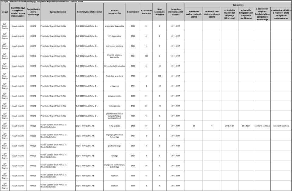 02.17 Nyugat-dunántúl 008010 Petz Aladár i Oktató Kórház Győr 9024 Vasvári Pál u. 2-4. teljeskörű ultrahang 5301 105 0 2011.02.17 Nyugat-dunántúl 008010 Petz Aladár i Oktató Kórház Győr 9024 Vasvári Pál u. 2-4. kórbonctan és kórszövettan 5400 45 60 2011.