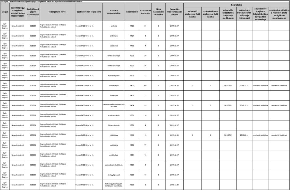 02.17 i Erzsébet Oktató Kórház és 9400 Győri u. 15. klinikai onkológia 1200 36 0 2011.02.17 i Erzsébet Oktató Kórház és 9400 Győri u. 15. fogszabályozás 1302 12 0 2011.02.17 i Erzsébet Oktató Kórház és 9400 Győri u. 15. reumatológia 1400 69 0 2013.