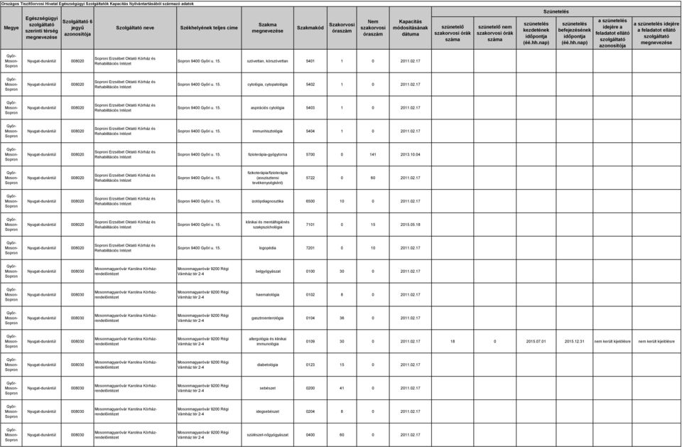 02.17 i Erzsébet Oktató Kórház és 9400 Győri u. 15. fizioterápia-gyógytorna 5700 0 141 2013.10.04 i Erzsébet Oktató Kórház és 9400 Győri u. 15. fizikoterápia/fizioterápia (asszisztensi tevékenységként) 5722 0 60 2011.