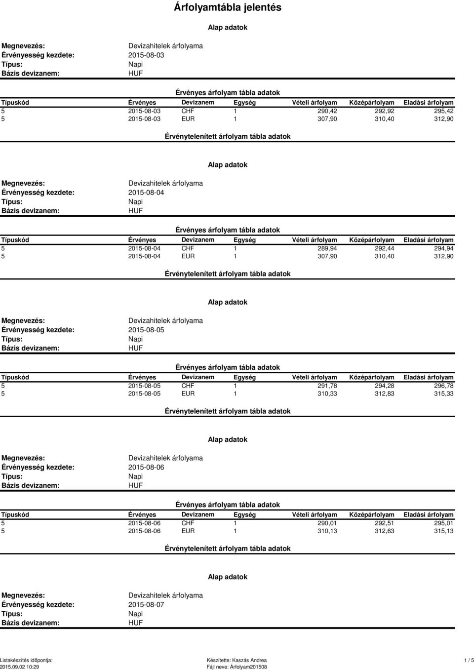 312,90 2015-08-05 5 2015-08-05 CHF 1 291,78 294,28 296,78 5 2015-08-05 EUR 1 310,33 312,83 315,33