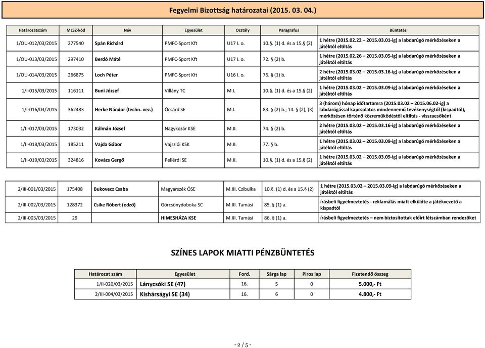 . (1) d. és a 15. (2) 1/I-016/03/2015 362483 Herke Nándor (techn. vez.) Ócsárd SE M.I. 83. (2) b.; 14. (2), (3) 1/II-017/03/2015 173032 Kálmán József Nagykozár KSE M.II. 74. (2) b. 1/II-018/03/2015 185211 Vajda Gábor Vajszlói KSK M.