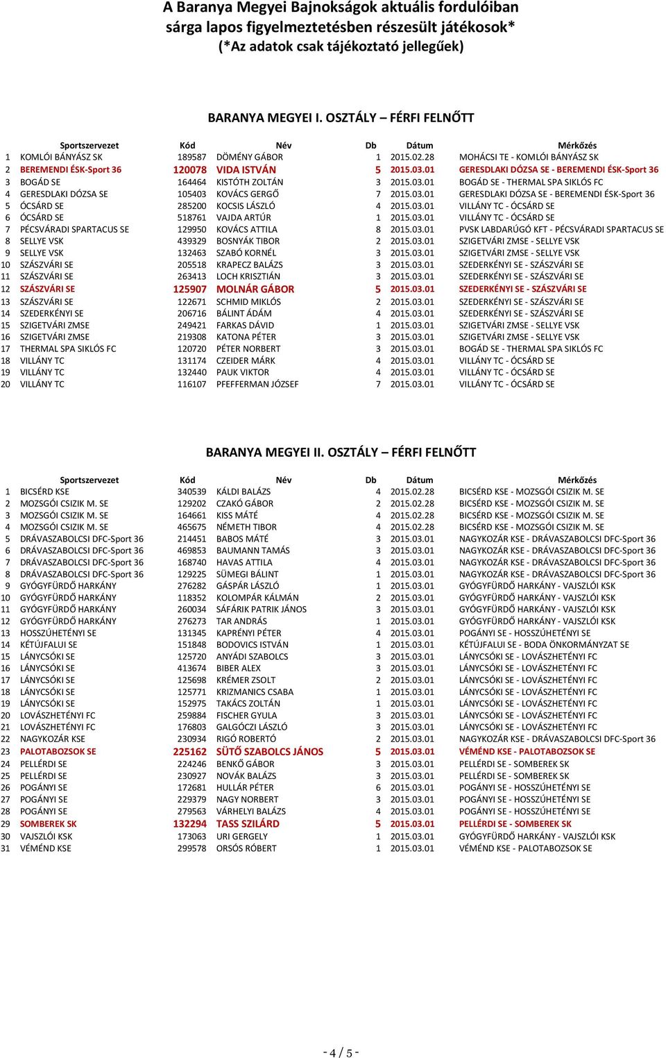 01 GERESDLAKI DÓZSA SE - BEREMENDI ÉSK-Sport 36 3 BOGÁD SE 164464 KISTÓTH ZOLTÁN 3 2015.03.01 BOGÁD SE - THERMAL SPA SIKLÓS FC 4 GERESDLAKI DÓZSA SE 105403 KOVÁCS GERGŐ 7 2015.03.01 GERESDLAKI DÓZSA SE - BEREMENDI ÉSK-Sport 36 5 ÓCSÁRD SE 285200 KOCSIS LÁSZLÓ 4 2015.