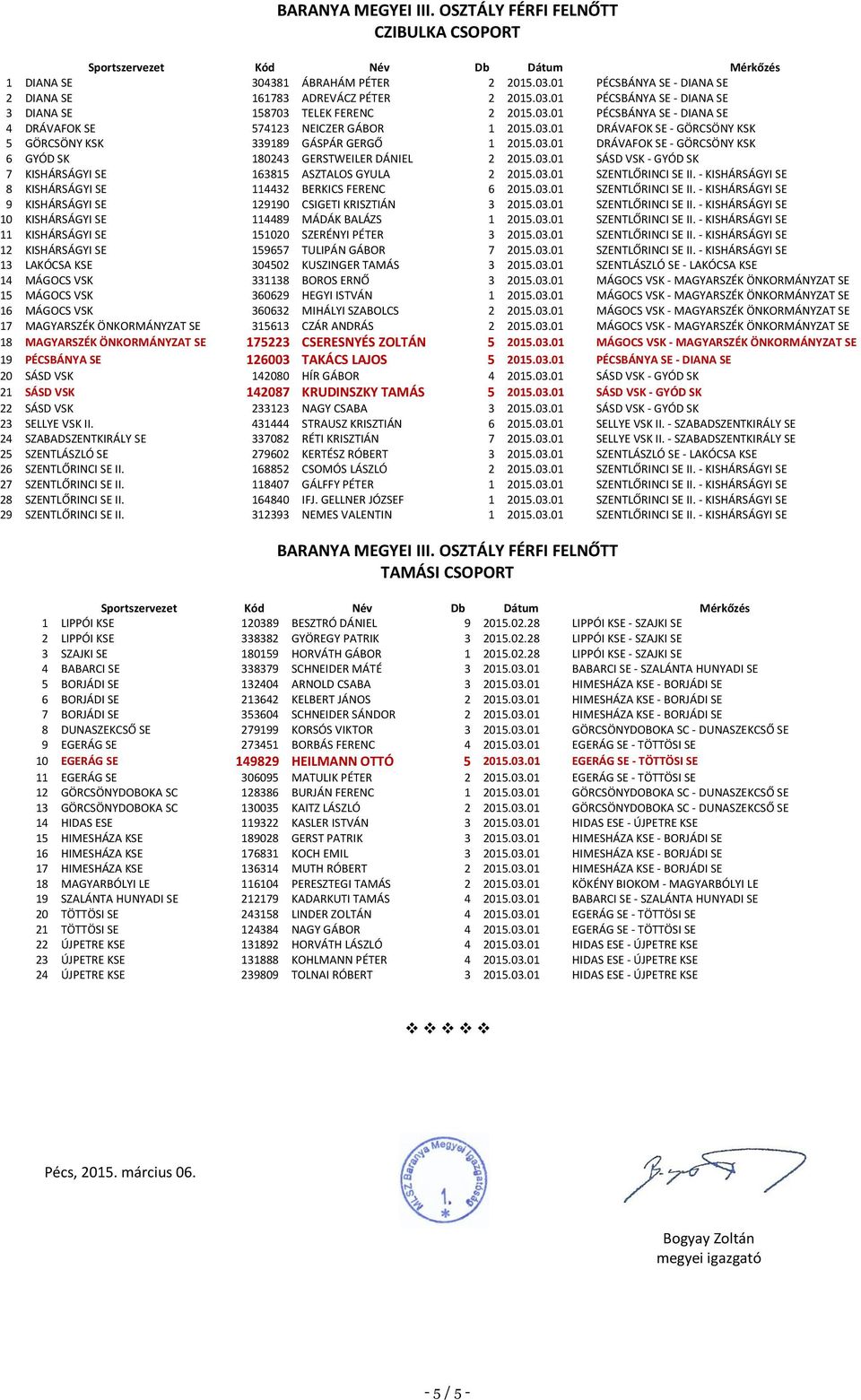 03.01 SZENTLŐRINCI SE II. - KISHÁRSÁGYI SE 8 KISHÁRSÁGYI SE 114432 BERKICS FERENC 6 2015.03.01 SZENTLŐRINCI SE II. - KISHÁRSÁGYI SE 9 KISHÁRSÁGYI SE 129190 CSIGETI KRISZTIÁN 3 2015.03.01 SZENTLŐRINCI SE II. - KISHÁRSÁGYI SE 10 KISHÁRSÁGYI SE 114489 MÁDÁK BALÁZS 1 2015.