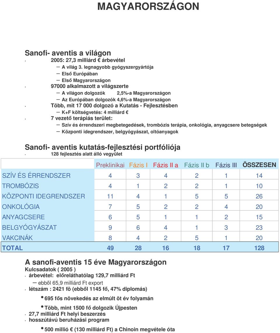 dolgozó a Kutatás - Fejlesztésben K+F költségvetés: 4 milliárd 7 vezet terápiás terület: Szív és érrendszeri megbetegedések, trombózis terápia, onkológia, anyagcsere betegségek Központi idegrendszer,