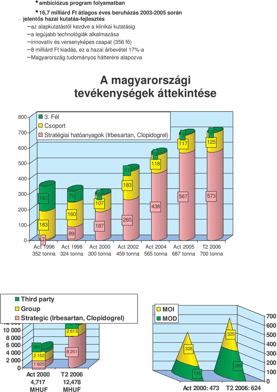 3. Fél Csoport Stratégiai hatóanyagok (Irbesartan, Clopidogrel) 9 3 117 2 125 500 11 118 400 183 300 200 100 0 163 183 7 Act 1996 352 tonna 75 160 89 Act 1998 324 tonna 6 107 187 Act 2000 300 tonna