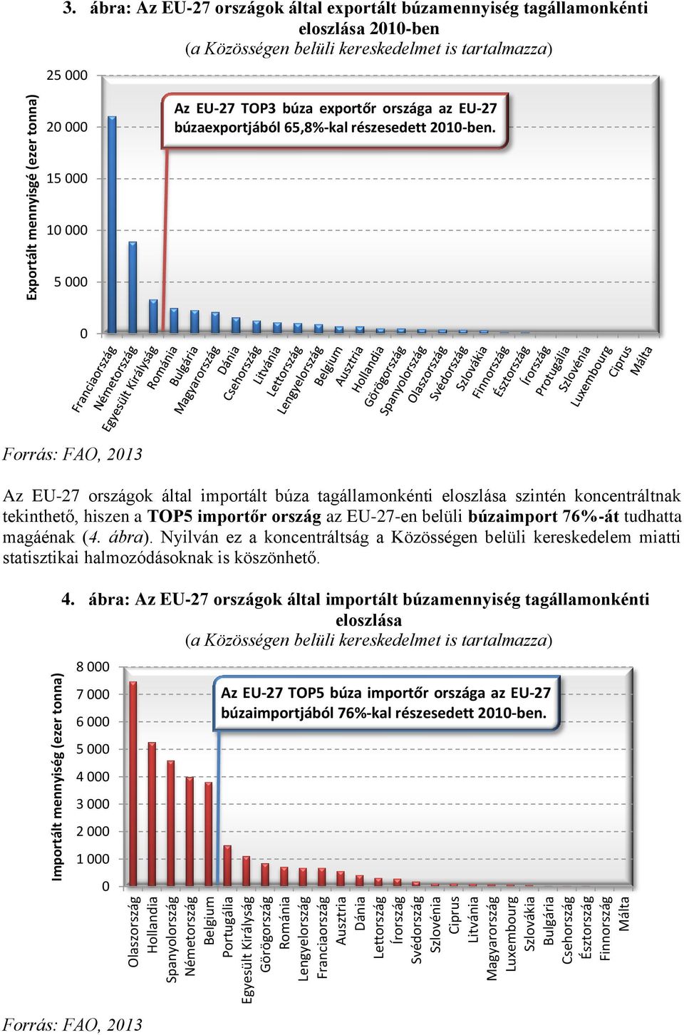 ábra: Az EU-27 országok által exportált búzamennyiség tagállamonkénti eloszlása 21-ben (a Közösségen belüli kereskedelmet is tartalmazza) 25 2 Az EU-27 TOP3 búza exportőr országa az EU-27