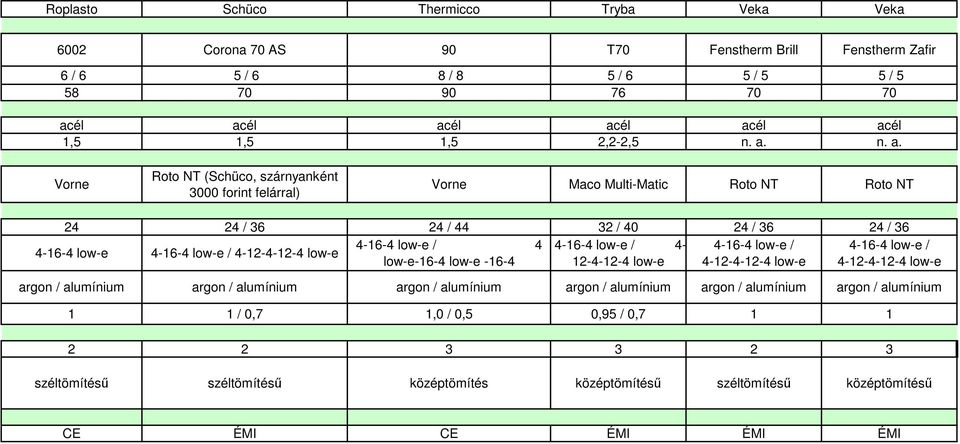 n. a. Vorne Roto NT (Schüco, szárnyanként 3000 forint felárral) Vorne Maco Multi-Matic Roto NT Roto NT 24 24 / 36 24 / 44 32 / 40 24 / 36 24 / 36 4-16-4 low-e / 4 4-16-4 low-e / 4-4-16-4 low-e /