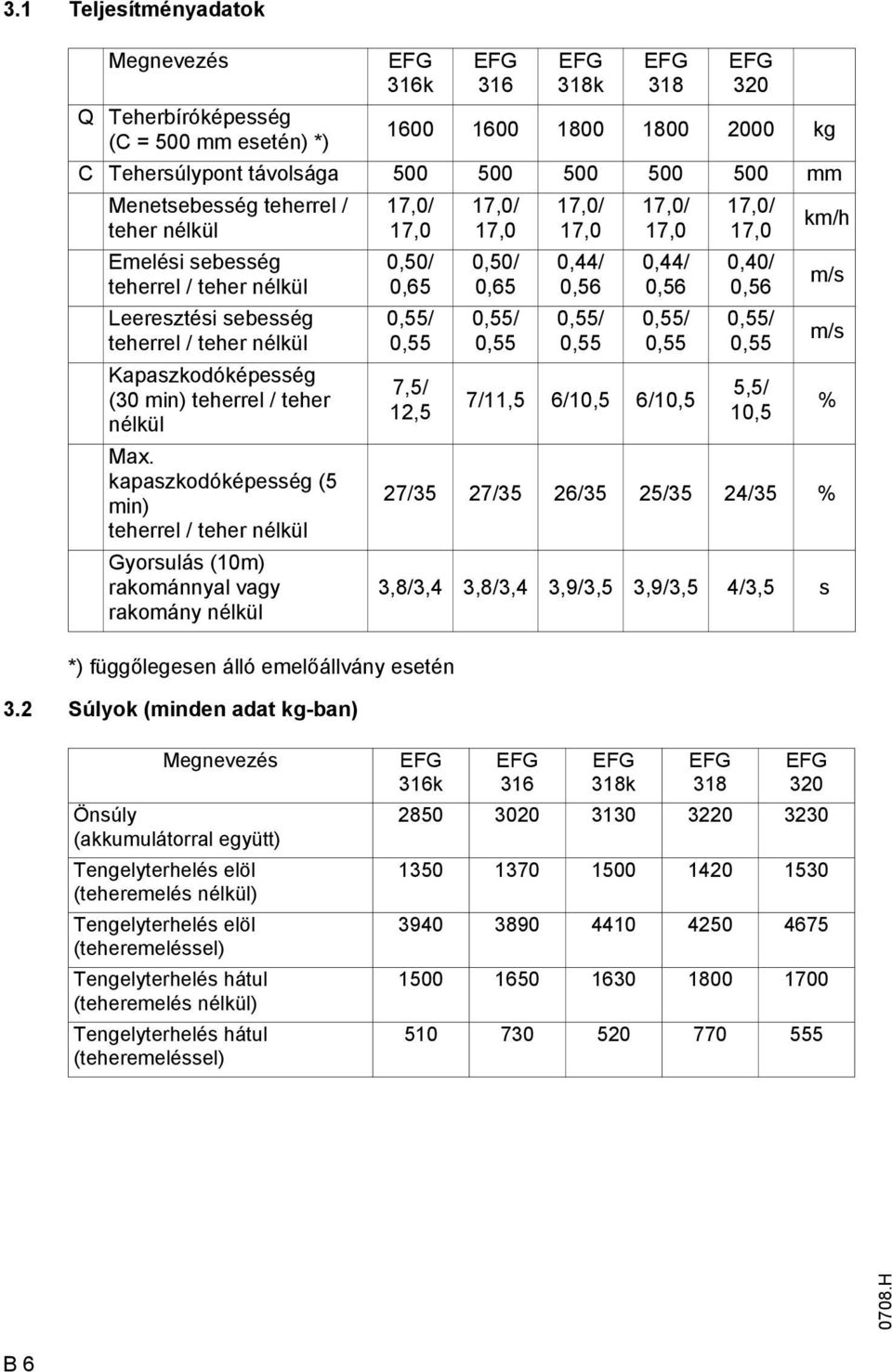 Menetsebesség teherrel / teher nélkül Emelési sebesség teherrel / teher nélkül Leeresztési sebesség teherrel / teher nélkül Kapaszkodóképesség (30 min) teherrel / teher nélkül Max.