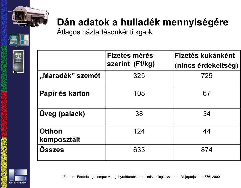 és karton 108 67 Üveg (palack) 38 34 Otthon komposztált 124 44 Összes 633 874