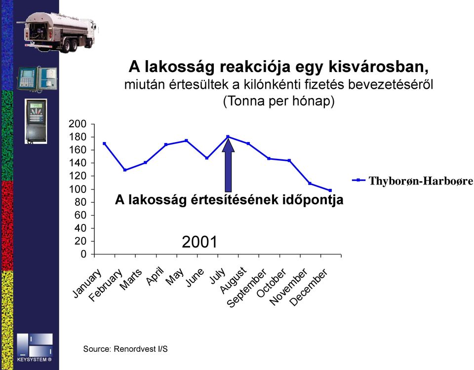 February A lakosság értesítésének időpontja Source: Renordvest I/S 2001 Marts