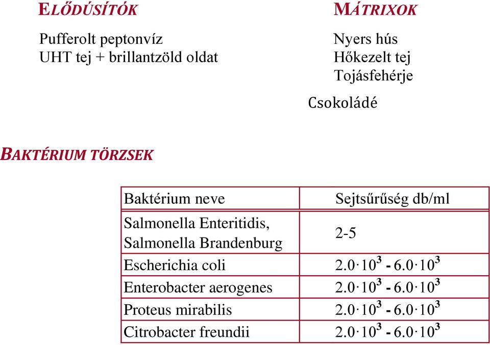 Enteritidis, Salmonella Brandenburg 2-5 Escherichia coli 2.0 10 3-6.