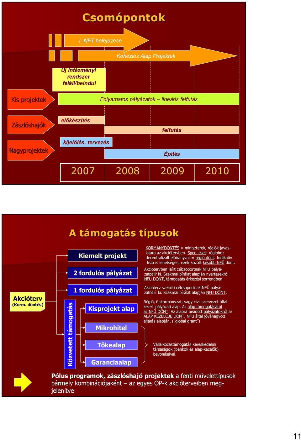 Építés 2007 2008 2009 2010 A támogatt mogatás s típusokt Akcióterv (Korm.