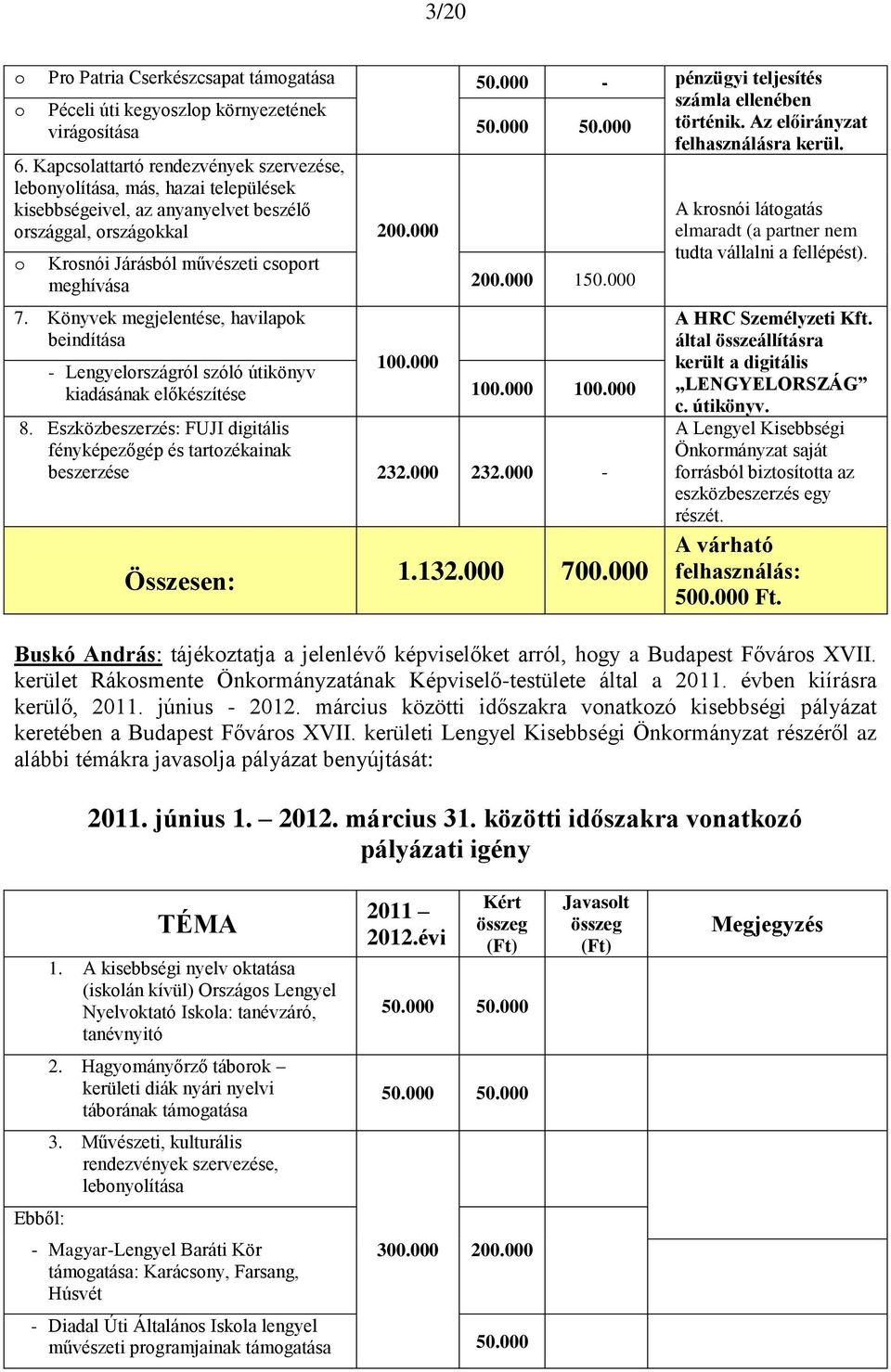 000 150.000 7. Könyvek megjelentése, havilapok beindítása 100.000 - Lengyelországról szóló útikönyv kiadásának előkészítése 100.000 100.000 8.