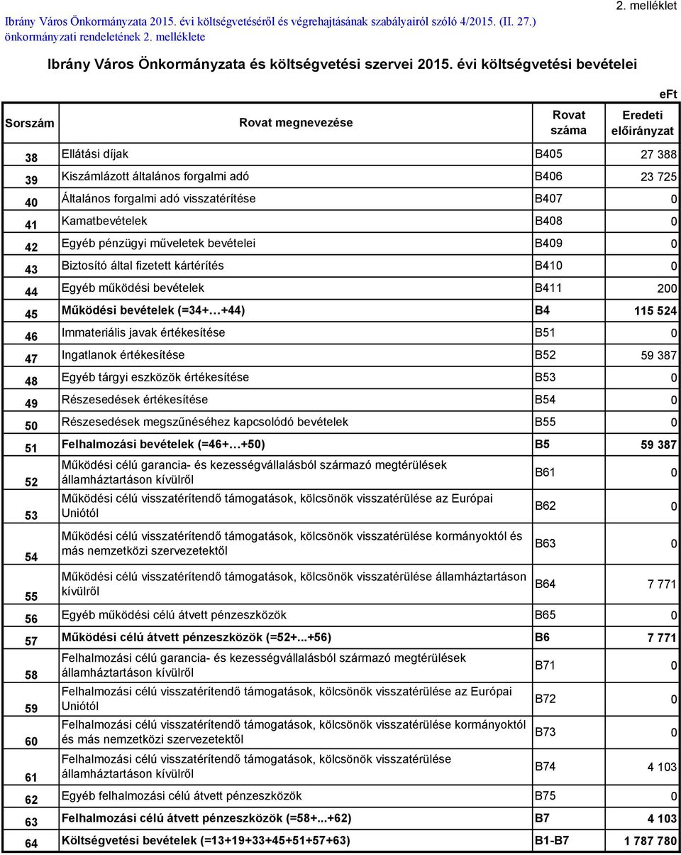 évi költségvetési bevételei Rovat megnevezése Rovat száma eft Eredeti előirányzat 38 Ellátási díjak B45 27 388 39 Kiszámlázott általános forgalmi adó B46 23 725 4 Általános forgalmi adó