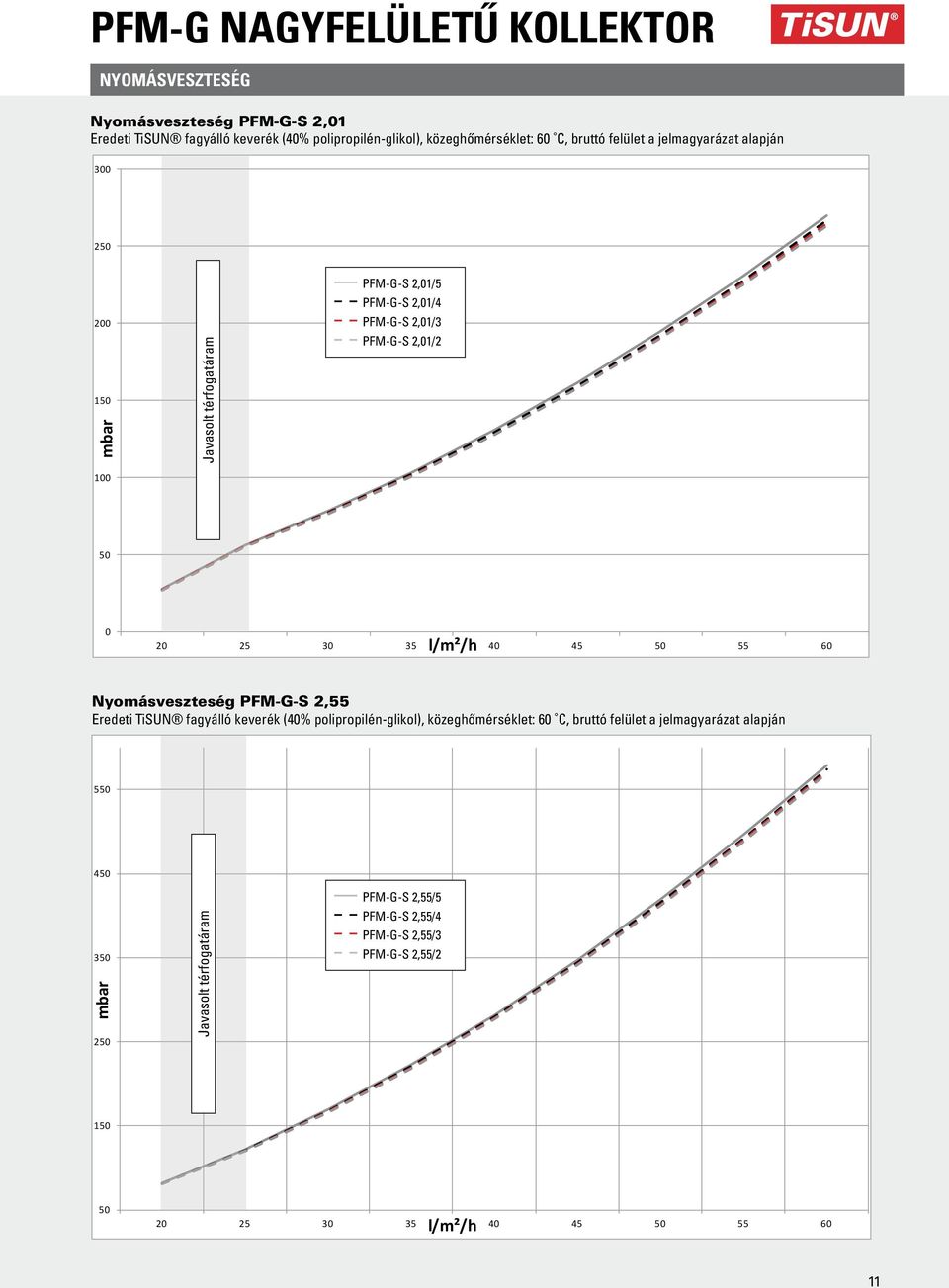 35 l/m²/h 40 45 50 55 60 Nyomásveszteség PFM-G-S 2,55 Eredeti TiSUN fagyálló keverék (40% polipropilén-glikol), közeghőmérséklet: 60 C, bruttó felület a jelmagyarázat