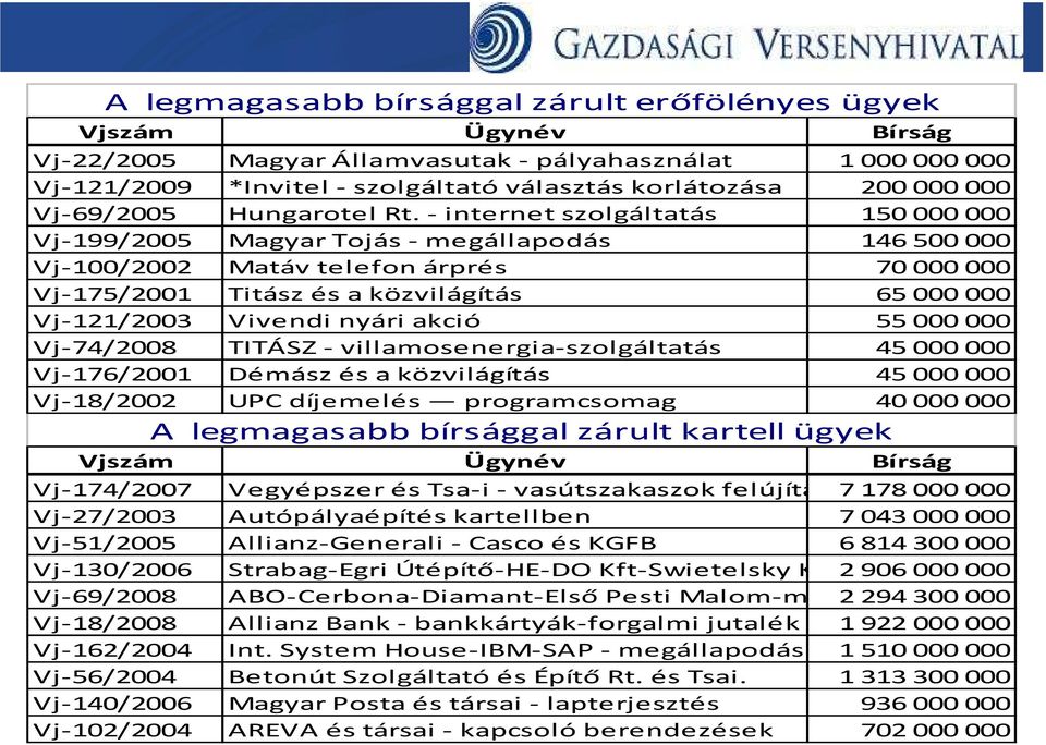 - internet szolgáltatás 150000 000 Vj-199/2005 Magyar Tojás - megállapodás 146500 000 Vj-100/2002 Matáv telefon árprés 70000 000 Vj-175/2001 Titász és a közvilágítás 65000 000 Vj-121/2003 Vivendi