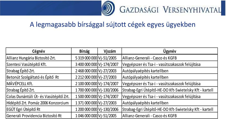 2468000 000 Vj-27/2003 Autópályaépítés kartellben Betonút Szolgáltató és Építő Rt 2212000 000 Vj-27/2003 Autópályaépítés kartellben MÁVÉPCELL Kft.